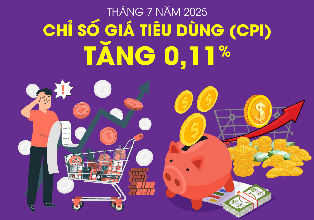 Chỉ số giá tiêu dùng tháng 7 năm 2025 tăng 0,11%